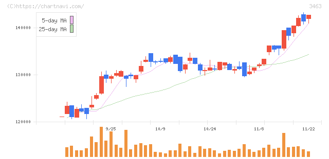 いちごホテルリート投資法人(3463)の日足チャート
