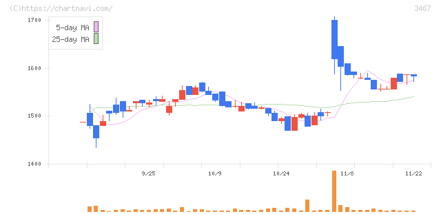 アグレ都市デザイン(3467)の日足チャート