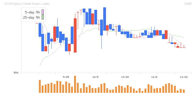 デュアルタップ(3469)の日足チャート