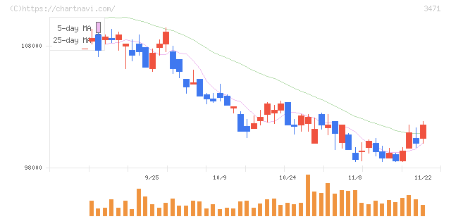 三井不動産ロジスティクスパーク投資法人(3471)の日足チャート
