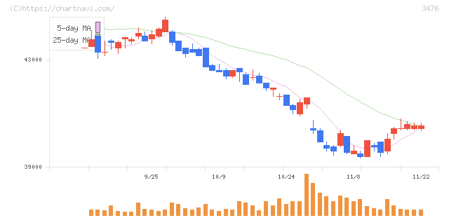 投資法人みらい(3476)の日足チャート