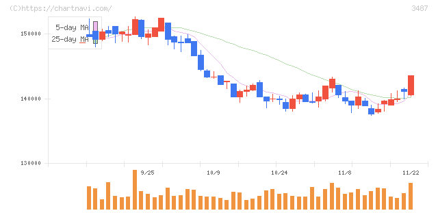CREロジスティクスファンド投資法人(3487)の日足チャート