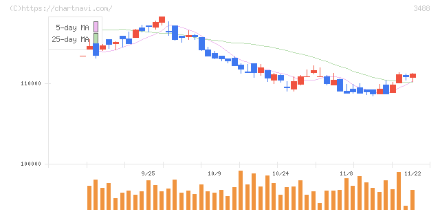 ザイマックス・リート投資法人(3488)の日足チャート