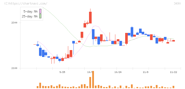 アズ企画設計(3490)の日足チャート