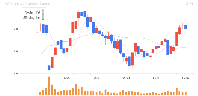 ＧＡ　ｔｅｃｈｎｏｌｏｇｉｅｓ(3491)の日足チャート