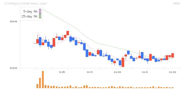 タカラレーベン不動産投資法人(3492)の日足チャート