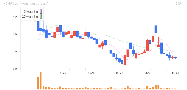 マリオン(3494)の日足チャート