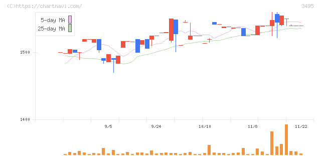 香陵住販(3495)の日足チャート