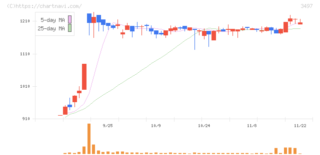 ＬｅＴｅｃｈ(3497)の日足チャート