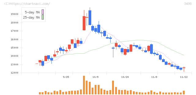 霞ヶ関キャピタル(3498)の日足チャート