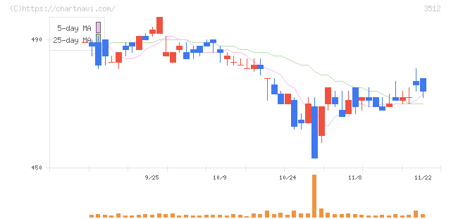日本フエルト(3512)の日足チャート