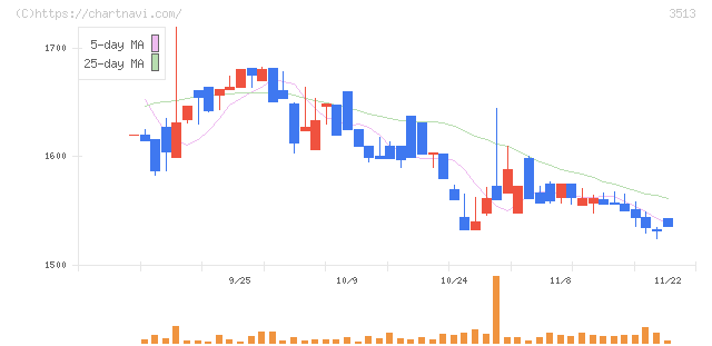イチカワ(3513)の日足チャート