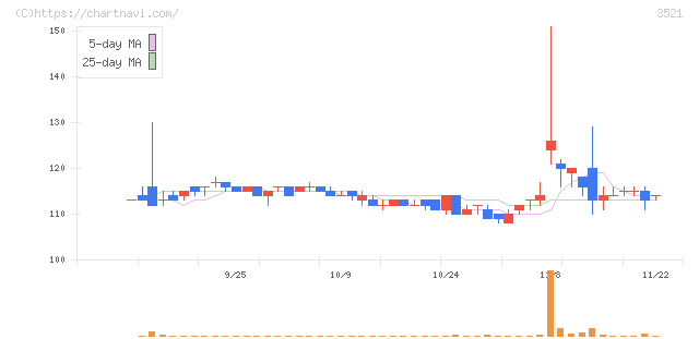エコナックホールディングス(3521)の日足チャート