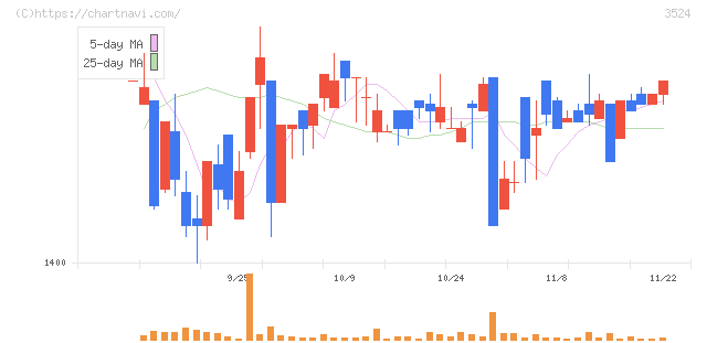 日東製網(3524)の日足チャート