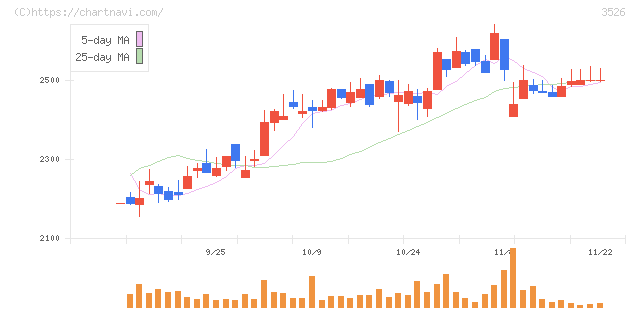 芦森工業(3526)の日足チャート