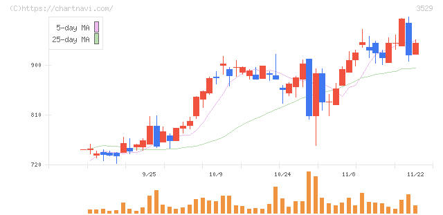 アツギ(3529)の日足チャート