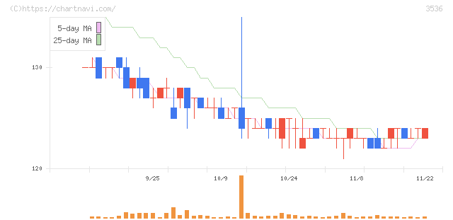 アクサスホールディングス(3536)の日足チャート