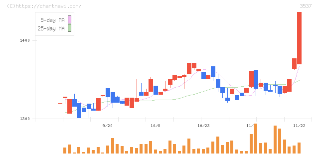 昭栄薬品(3537)の日足チャート
