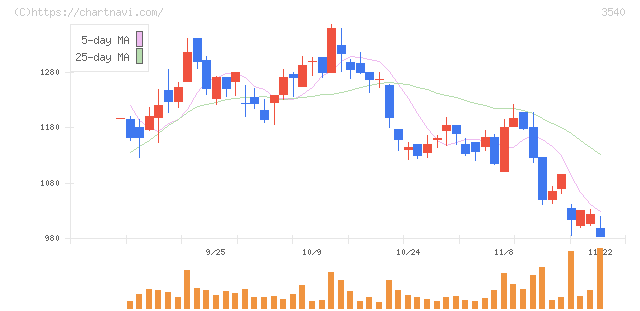 歯愛メディカル(3540)の日足チャート