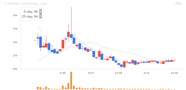 農業総合研究所(3541)の日足チャート