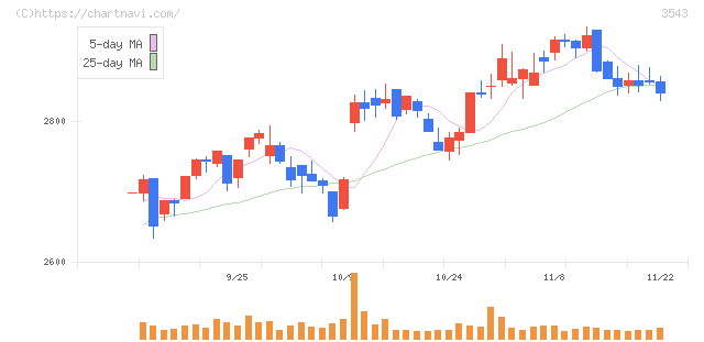 コメダホールディングス(3543)の日足チャート