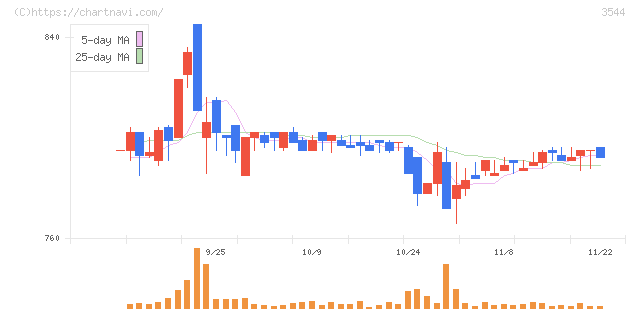 サツドラホールディングス(3544)の日足チャート