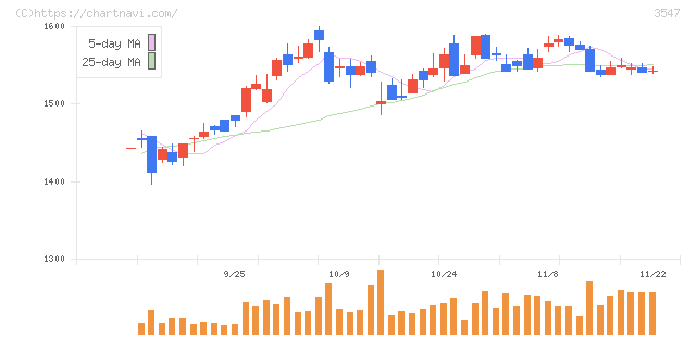 串カツ田中ホールディングス(3547)の日足チャート