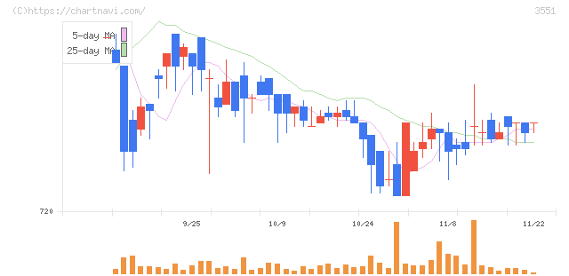 ダイニック(3551)の日足チャート