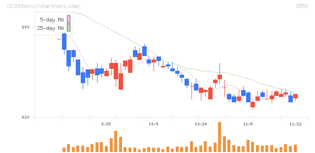 共和レザー(3553)の日足チャート