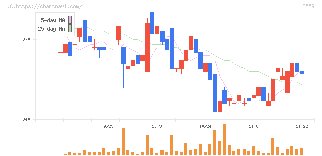 ピーバンドットコム(3559)の日足チャート