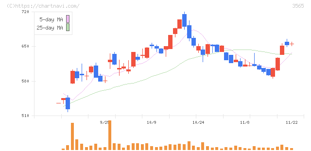 アセンテック(3565)の日足チャート
