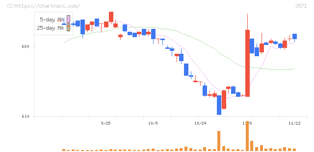 ソトー(3571)の日足チャート