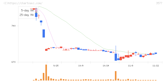東海染工(3577)の日足チャート