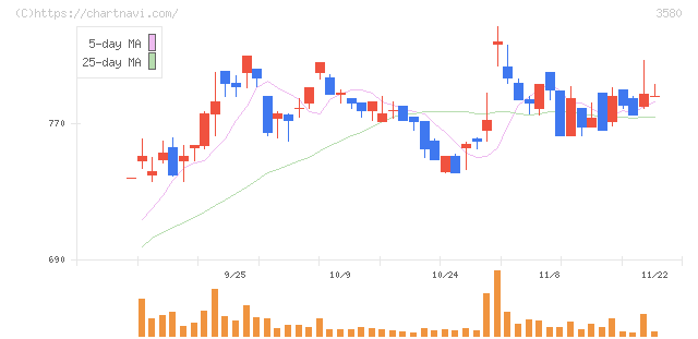 小松マテーレ(3580)の日足チャート