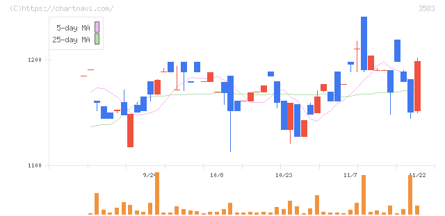 オーベクス(3583)の日足チャート