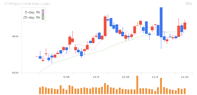 ワコールホールディングス(3591)の日足チャート