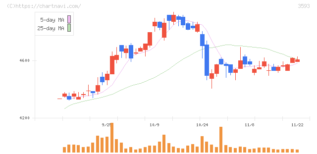ホギメディカル(3593)の日足チャート