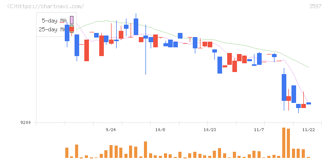 自重堂(3597)の日足チャート