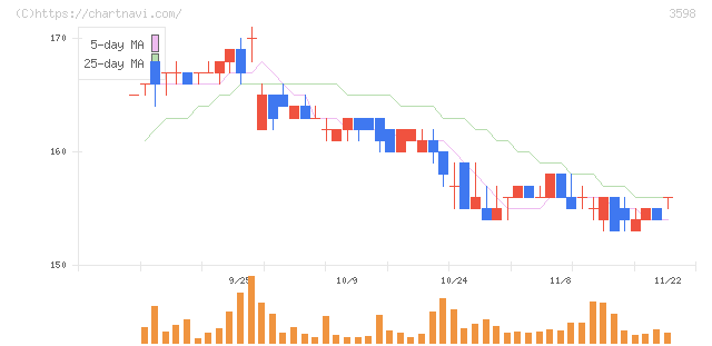 山喜(3598)の日足チャート