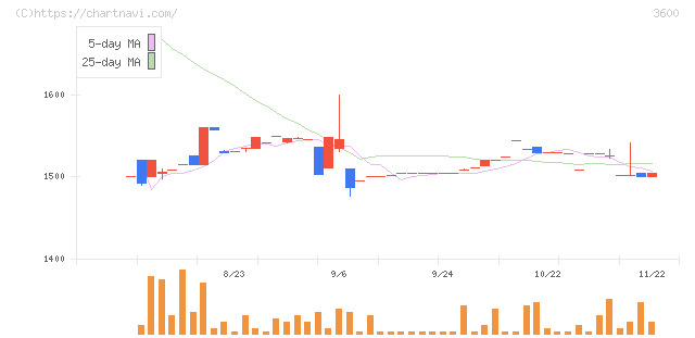 フジックス(3600)の日足チャート