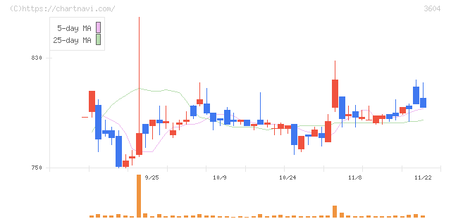 川本産業(3604)の日足チャート