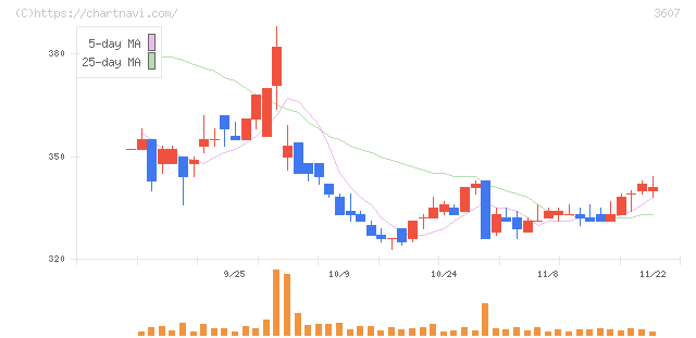 クラウディアホールディングス(3607)の日足チャート