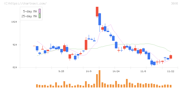 ＴＳＩホールディングス(3608)の日足チャート