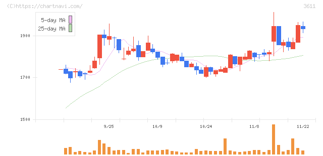 マツオカコーポレーション(3611)の日足チャート