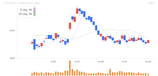 ワールド(3612)の日足チャート