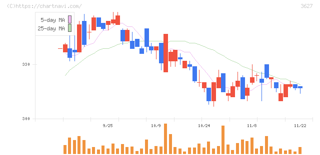 テクミラホールディングス(3627)の日足チャート