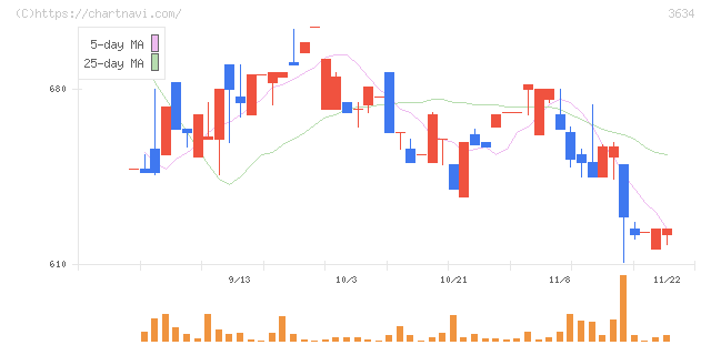 ソケッツ(3634)の日足チャート