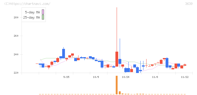 ボルテージ(3639)の日足チャート