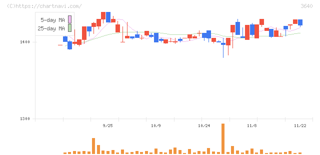 電算(3640)の日足チャート