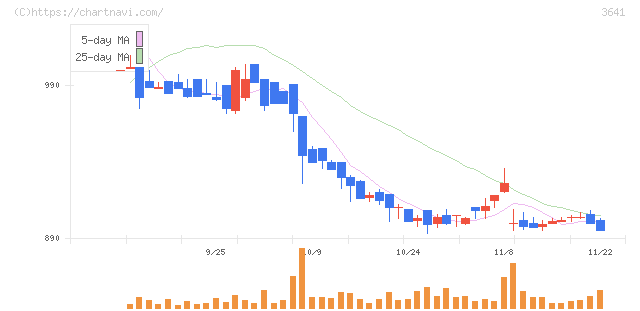 パピレス(3641)の日足チャート